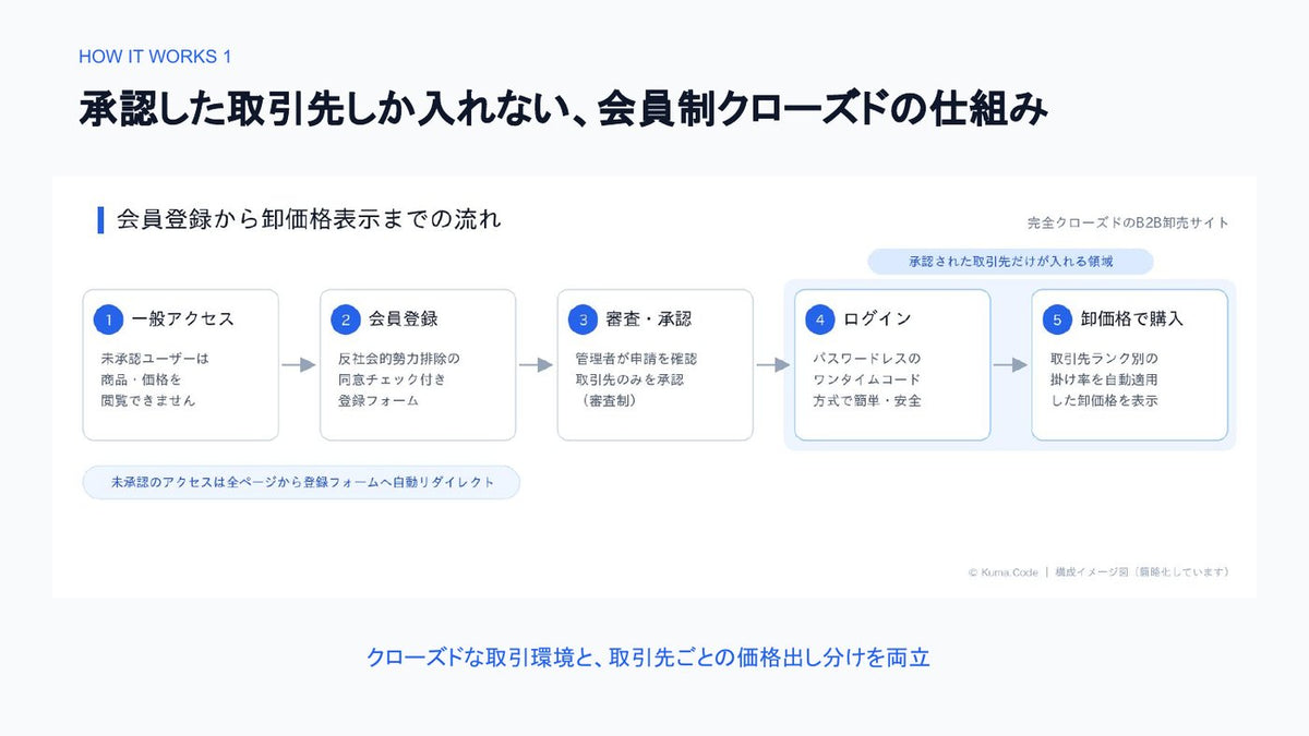 B2B卸売ECサイト構築
