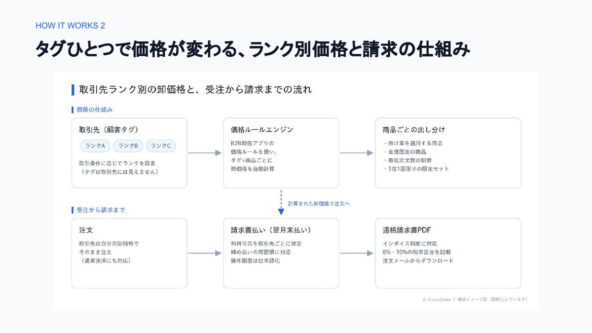 B2B卸売ECサイト構築